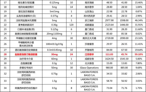 34个药品降价，最高降幅超75（含目录） 行业要闻