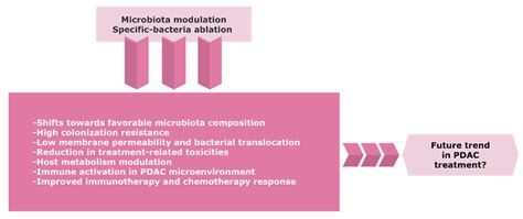 Biomedicines Free Full Text The Emerging Role Of Microbiota And