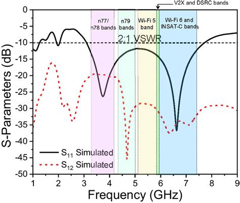 Simulated Reflection Coefficient S11 Db Download Scientific Diagram