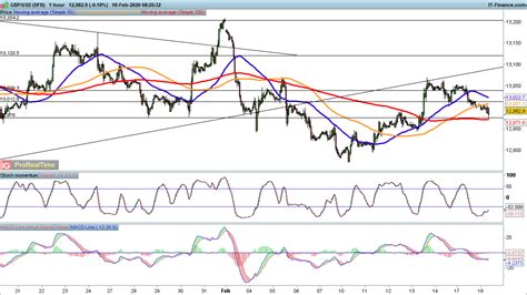 Eur Usd Gbp Usd And Usd Jpy All Come Under Pressure Levels To Watch