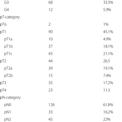 Main characteristics of the patients, pTNM-Classification 2017, 8th ...