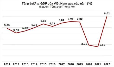 大爆发！越南2022年gdp增长802，进出口总值突破7000亿美元经济外贸订单