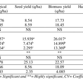 Effect Of Variety And Sowing Dates On Biological Yield Seed Yield