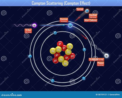 Compton Scattering Compton Effect Stock Illustration Illustration