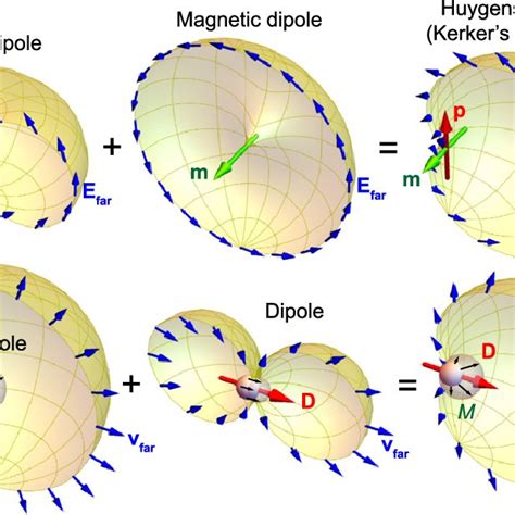 (PDF) Far-field and near-field directionality in acoustic scattering 