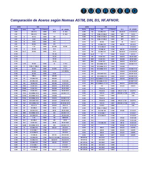 Comparación De Aceros Según Normas Astm Din Bs Nf Afnor