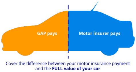 Gap Insurance - Confused.com