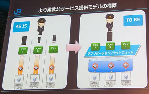 サイロ化したシステムによる「情報問題」を乗り越える Jr西日本の現場改革 Zdnet Japan