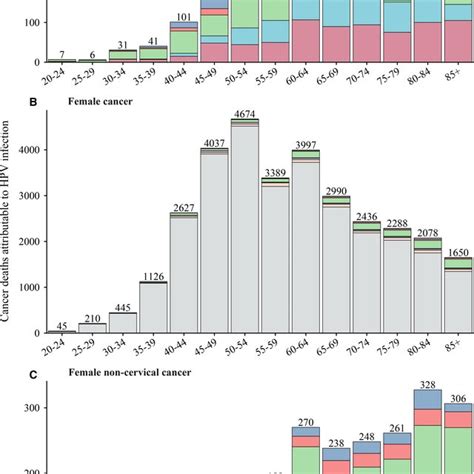 Age‐specific Cancer Deaths Attributable To Hpv Infection In China Download Scientific Diagram