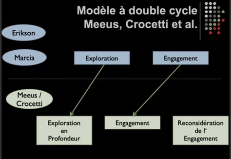 Psychologie Du D Veloppement Compl Mentaire Diapo Cartes Quizlet