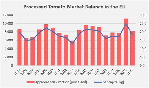 Worldwide Total Fresh Tomato Production Exceeds Million Tonnes In