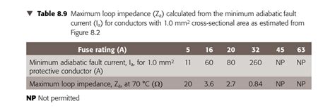Adiabatic plots - Wiring and the Regulations BS 7671 - IET EngX - IET EngX 