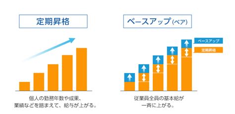 昇給とベースアップの違いとは？ 給与アップの仕組みを解説