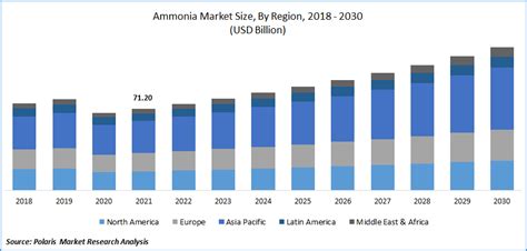 Ammonia Market Growth And Analysis Report To 2030