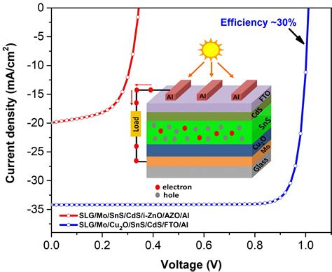 Heterojunction Design For Tin Sulfide Solar Cell Pv Magazine