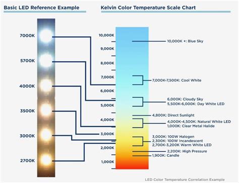 Led Bulb Color Chart