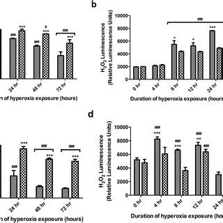 Gdf Knockdown Decreases Cell Viability And Increases Oxidative Stress