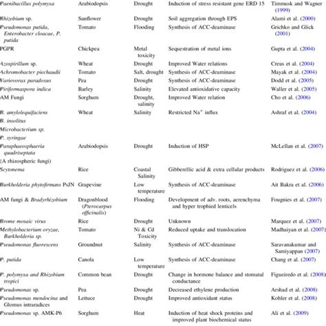 Microorganisms conferring abiotic stress tolerance in crop plants ... 