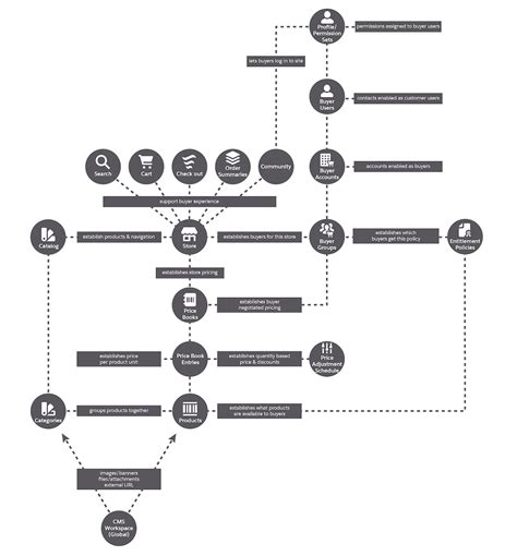 Get To Know The B2b Commerce Data Model Unit Salesforce Trailhead