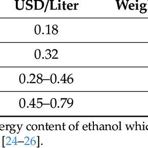 Production Cost Of The Major Ethanol Producers Large Plants