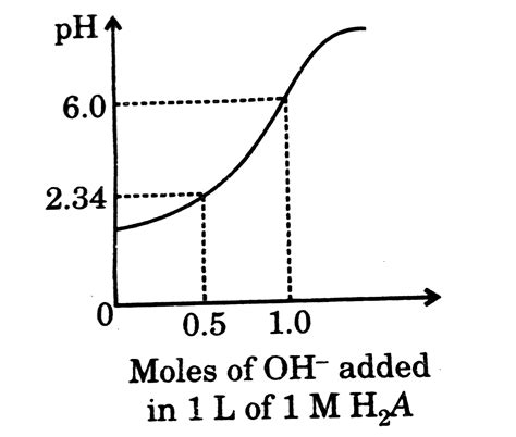 Titration Of Diprotic Acid H 2 A By Strong Base Has Been Summarised