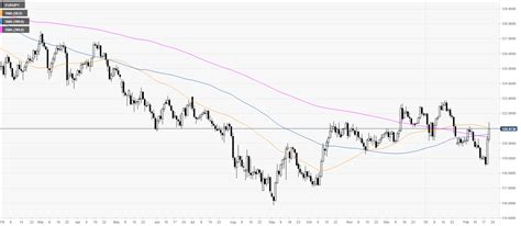 EUR JPY Price Analysis Euro Bounces From 2020 Lows And Challenges 121