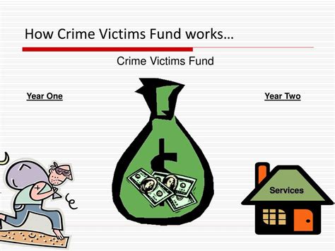 Ppt Victims Of Crime Act Voca Crime Victims Fund Amentals 2009