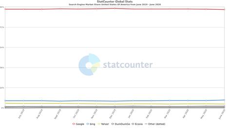 Alternative Search Engines To Google Which Is Best Obd