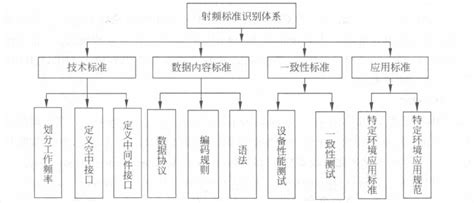 Rfid标准体系 科能融合通信