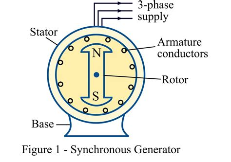 Synchronous Generator-Construction and Working Principle