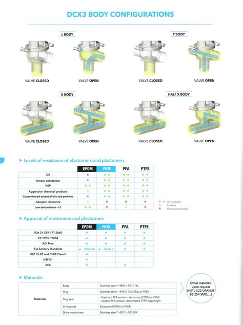 Definox DCX 3 Air Operated Single Sealing Shut Off Valve R S Supply