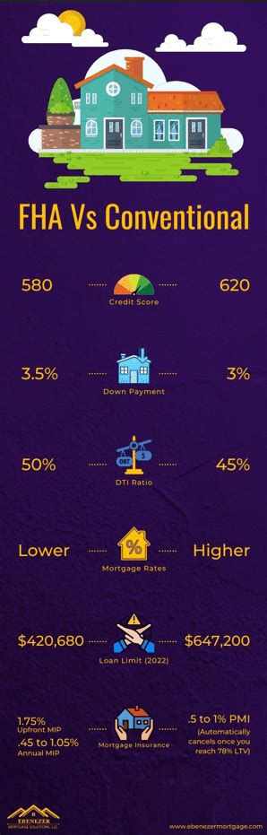 Fha Vs Conventional Loan Comparison Chart