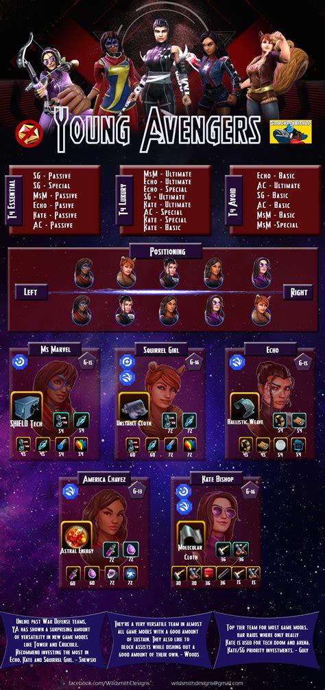 Young Avengers Team Guide Infographic Rmarvelstrikeforce