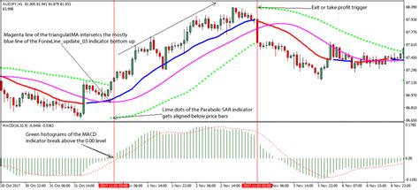 Macd And Parabolic Sar Forex Strategy