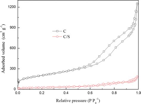 N2 Adsorptiondesorption Isotherm Of Mesoporous Carbon And Cs Composite Download Scientific