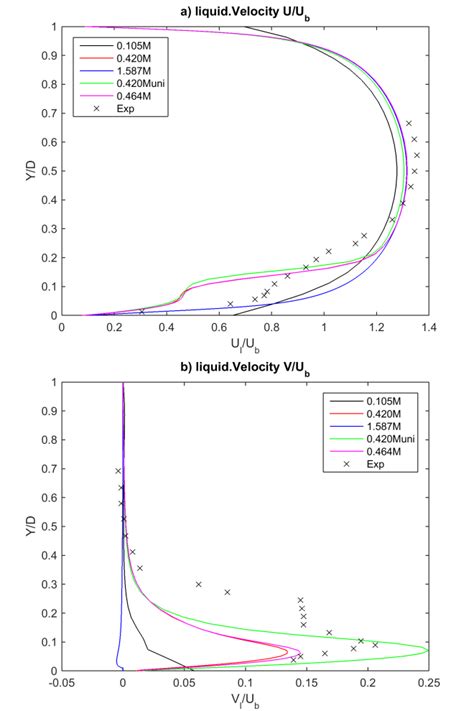 A Mean Streamwise Velocity And B Vertical Velocity Download Scientific Diagram