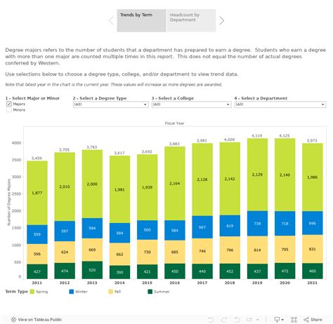 Degree Majors Awarded – Office of Institutional Effectiveness – Western ...