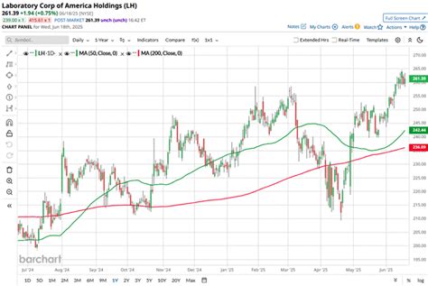 Is Labcorp Holdings Stock Outperforming the Dow?