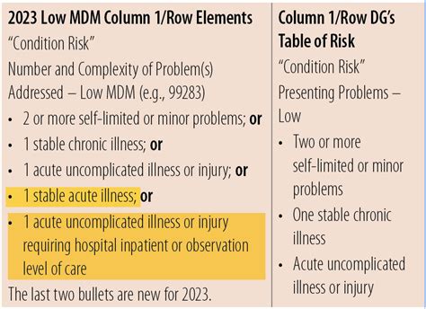 Comparing 2023 Em Mdm And Table Of Risk Aapc Knowledge Center