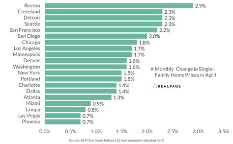 U.S. Housing Market Continues to Strengthen in April | RealPage
