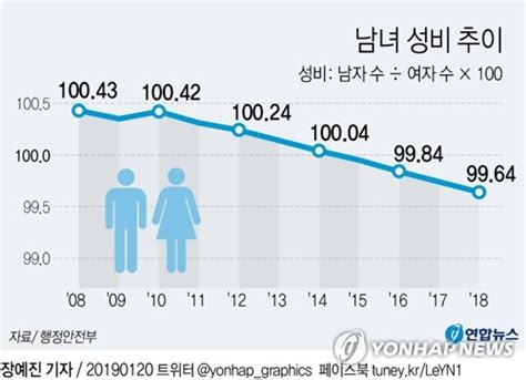 그래픽 남녀 성비 추이 연합뉴스