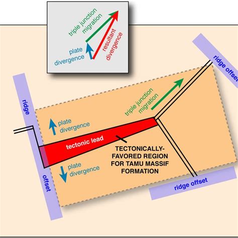 Cartoon depicting plate boundary processes at the... | Download ...