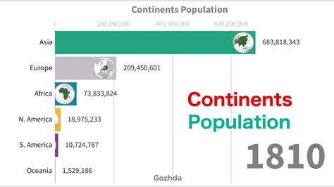 Population By Continents 1800 2100 Will Africa Ever Stop Youtube