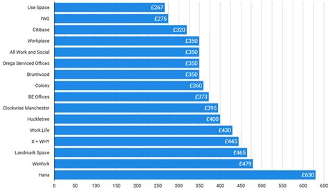 How Much Does It Cost To Rent Office Space In Manchester Rubberdesk