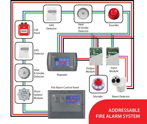 Addressable Fire Alarm System | Zicore Technologies