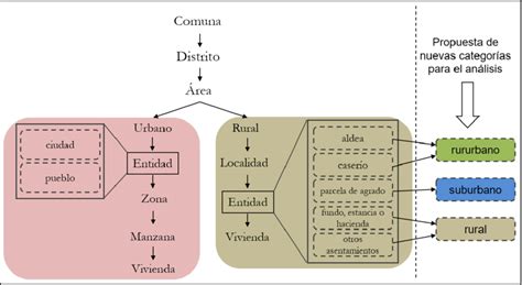 Categorías De Los Asentamientos Humanos Urbanos Y Rurales En Chile Y