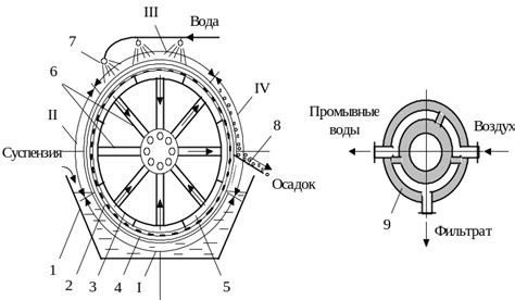 Уравнение фильтрования при постоянных разности давлений и скорости