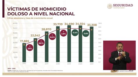 En 3 Años Bajan Homicidios Feminicidios Secuestros… Excélsior