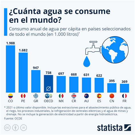 Gráfico ¿cuánta Agua Se Consume En El Mundo Statista