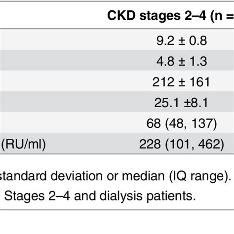 Biochemical Parameters From Pre Dialysis CKD And From Dialysis Patients